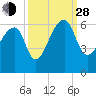 Woodville tide chart for Tuesday, September 28, 2021