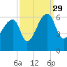 Woodville tide chart for Wednesday, September 29, 2021
