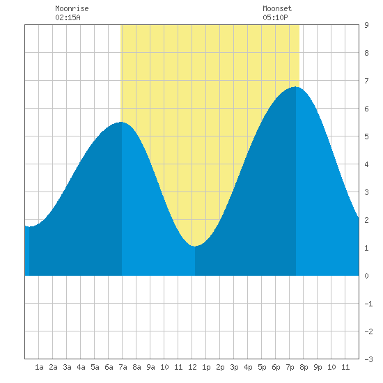 Woodville tide chart for Thursday, September 2, 2021