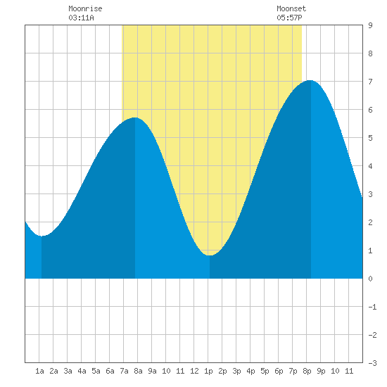 Woodville tide chart for Friday, September 3, 2021