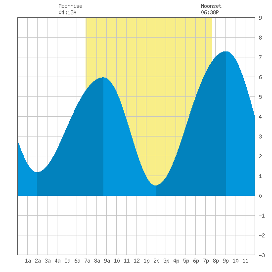 Woodville tide chart for Saturday, September 4, 2021