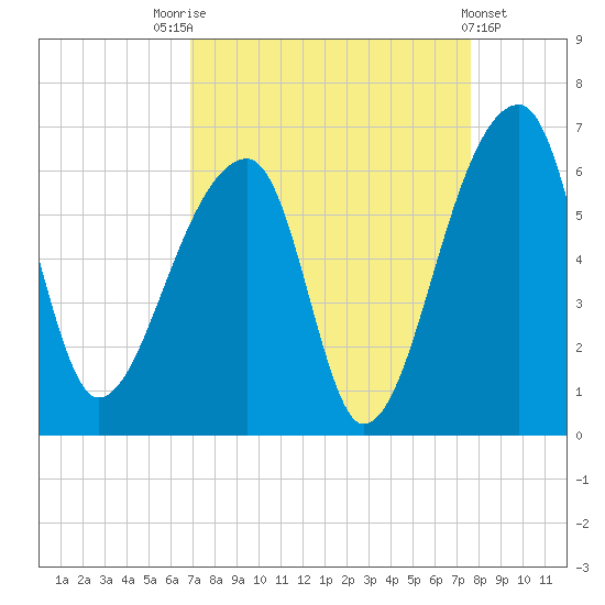 Woodville tide chart for Sunday, September 5, 2021