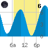 Woodville tide chart for Monday, September 6, 2021