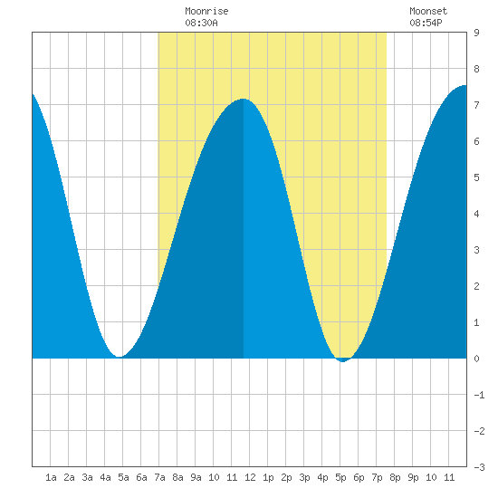 Woodville tide chart for Wednesday, September 8, 2021
