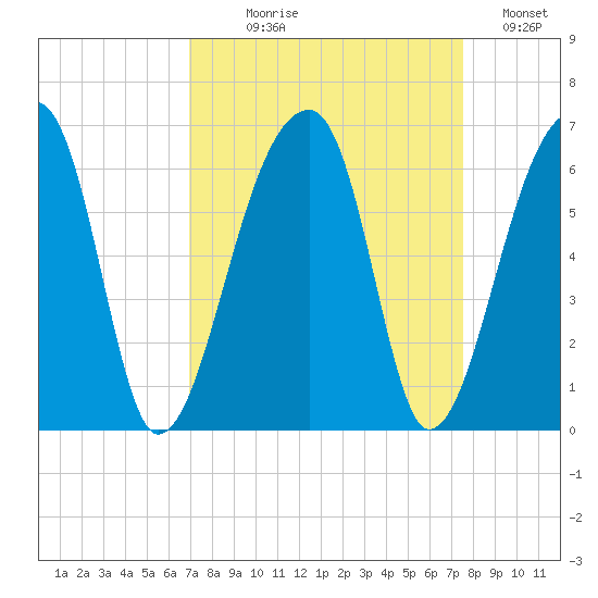 Woodville tide chart for Thursday, September 9, 2021