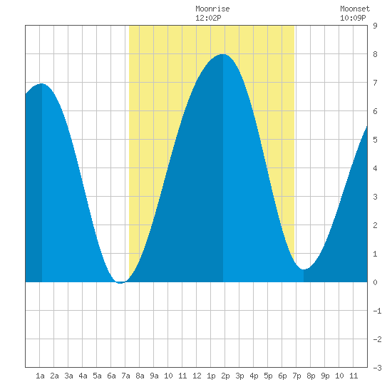 Woodville tide chart for Sunday, October 10, 2021