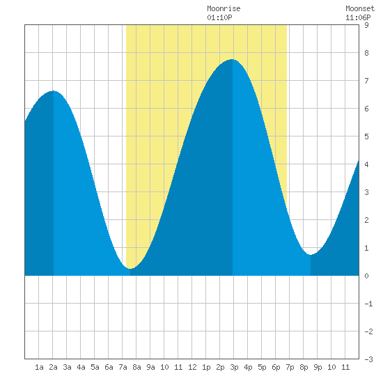 Woodville tide chart for Monday, October 11, 2021