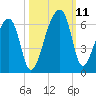 Woodville tide chart for Monday, October 11, 2021
