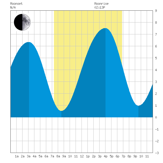 Woodville tide chart for Tuesday, October 12, 2021