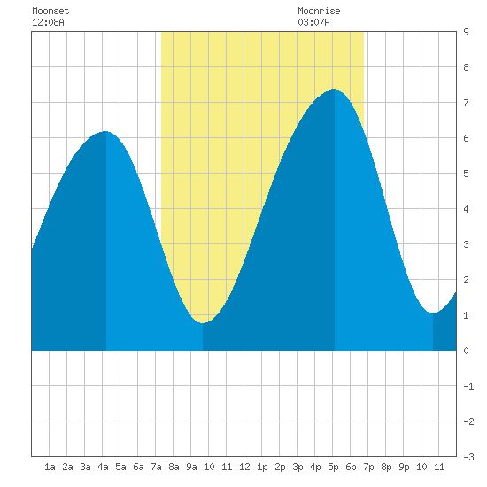 Woodville tide chart for Wednesday, October 13, 2021