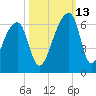 Woodville tide chart for Wednesday, October 13, 2021