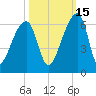 Woodville tide chart for Friday, October 15, 2021