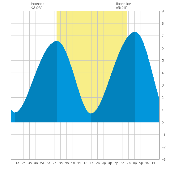Woodville tide chart for Saturday, October 16, 2021