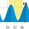 Woodville tide chart for Monday, October 18, 2021