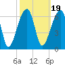 Woodville tide chart for Tuesday, October 19, 2021