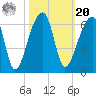 Woodville tide chart for Wednesday, October 20, 2021