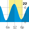 Woodville tide chart for Friday, October 22, 2021