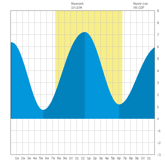 Woodville tide chart for Saturday, October 23, 2021