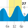 Woodville tide chart for Wednesday, October 27, 2021