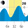 Woodville tide chart for Thursday, October 28, 2021