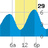 Woodville tide chart for Friday, October 29, 2021