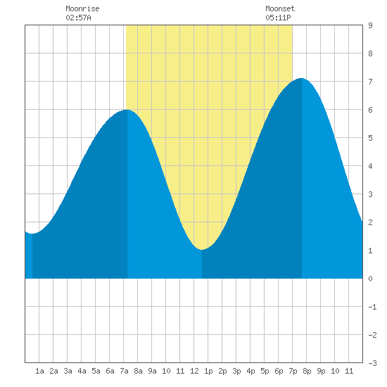 Woodville tide chart for Saturday, October 2, 2021