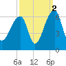 Woodville tide chart for Saturday, October 2, 2021