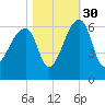 Woodville tide chart for Saturday, October 30, 2021