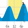 Woodville tide chart for Sunday, October 3, 2021