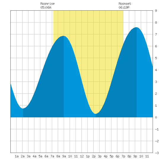 Woodville tide chart for Monday, October 4, 2021