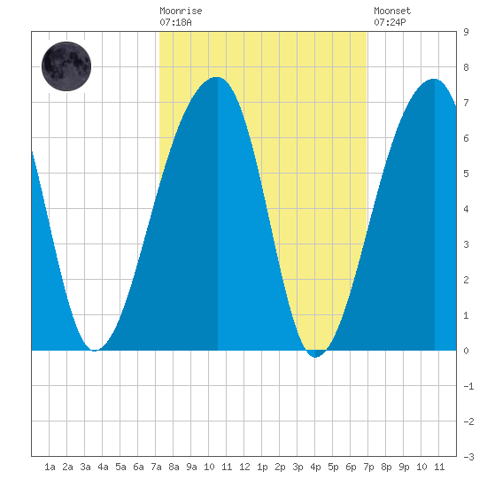 Woodville tide chart for Wednesday, October 6, 2021