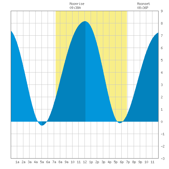 Woodville tide chart for Friday, October 8, 2021