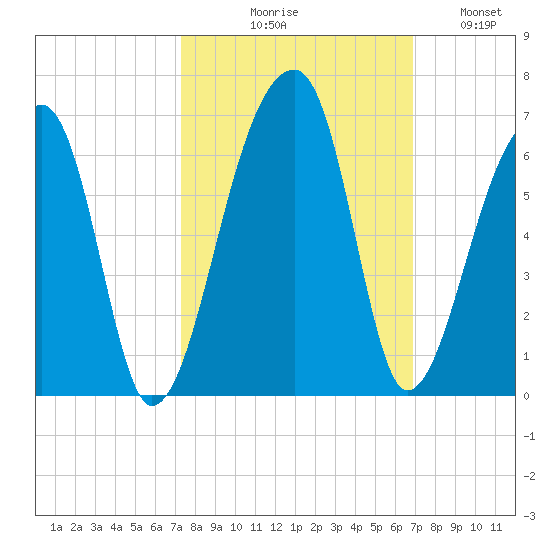 Woodville tide chart for Saturday, October 9, 2021