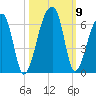 Woodville tide chart for Saturday, October 9, 2021