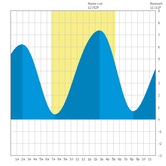 Woodville tide chart for Wednesday, November 10, 2021