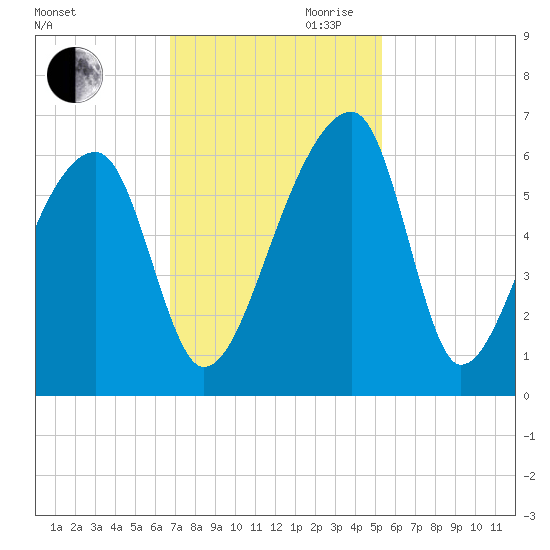 Woodville tide chart for Thursday, November 11, 2021