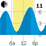 Woodville tide chart for Thursday, November 11, 2021