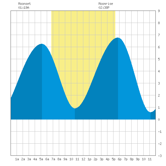 Woodville tide chart for Saturday, November 13, 2021