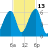 Woodville tide chart for Saturday, November 13, 2021