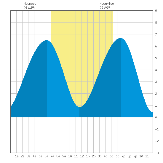 Woodville tide chart for Sunday, November 14, 2021
