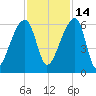 Woodville tide chart for Sunday, November 14, 2021
