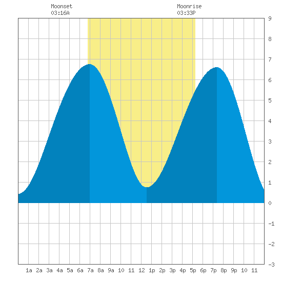 Woodville tide chart for Monday, November 15, 2021