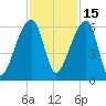 Woodville tide chart for Monday, November 15, 2021