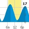 Woodville tide chart for Wednesday, November 17, 2021