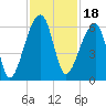 Woodville tide chart for Thursday, November 18, 2021