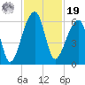 Woodville tide chart for Friday, November 19, 2021