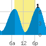 Woodville tide chart for Monday, November 1, 2021