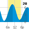 Woodville tide chart for Saturday, November 20, 2021
