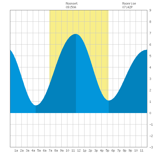 Woodville tide chart for Monday, November 22, 2021