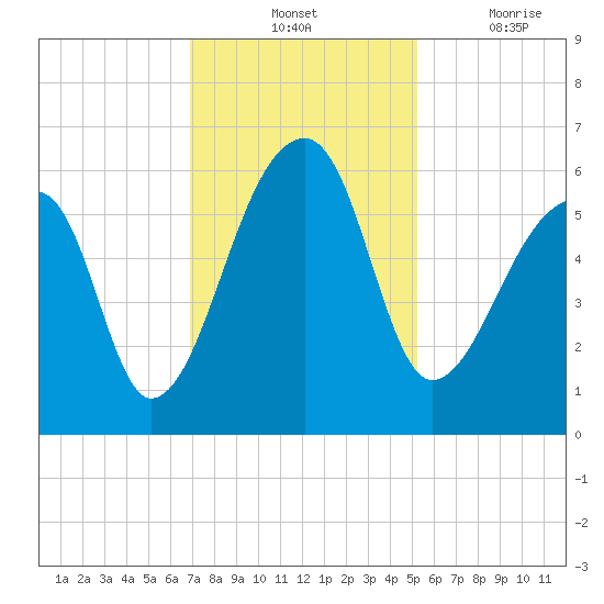 Woodville tide chart for Tuesday, November 23, 2021